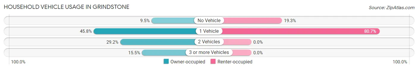 Household Vehicle Usage in Grindstone