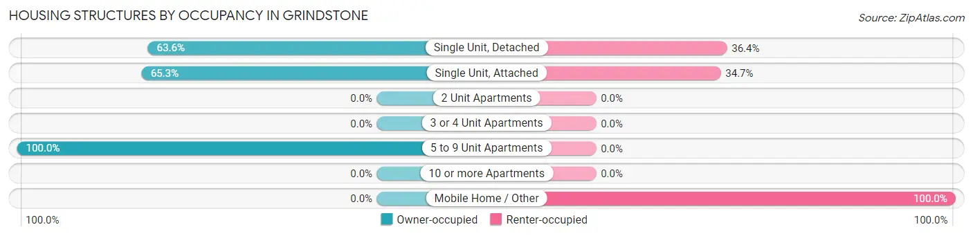 Housing Structures by Occupancy in Grindstone