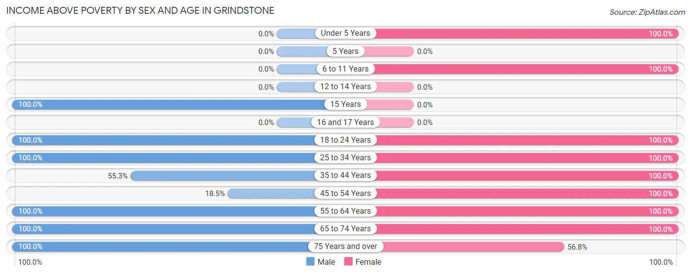 Income Above Poverty by Sex and Age in Grindstone