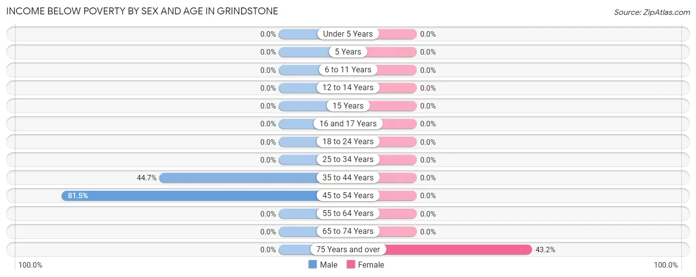 Income Below Poverty by Sex and Age in Grindstone