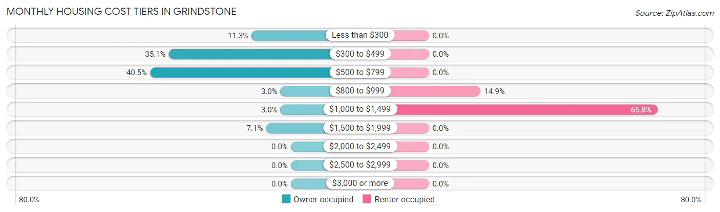 Monthly Housing Cost Tiers in Grindstone