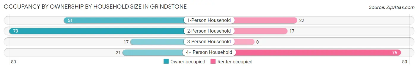 Occupancy by Ownership by Household Size in Grindstone