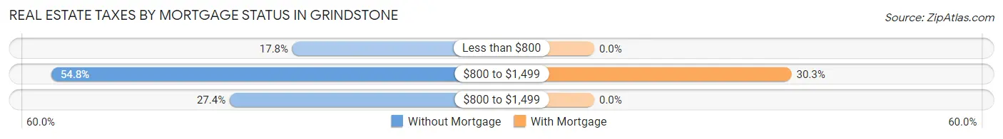 Real Estate Taxes by Mortgage Status in Grindstone
