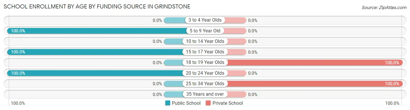 School Enrollment by Age by Funding Source in Grindstone