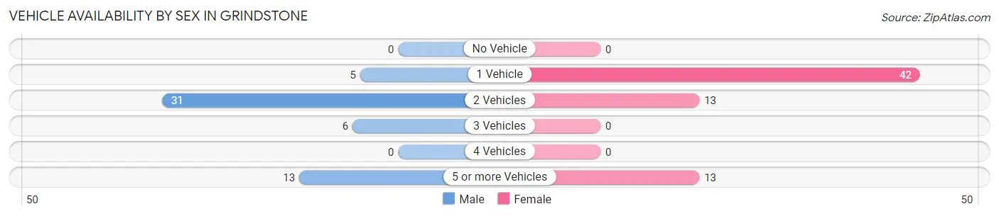 Vehicle Availability by Sex in Grindstone