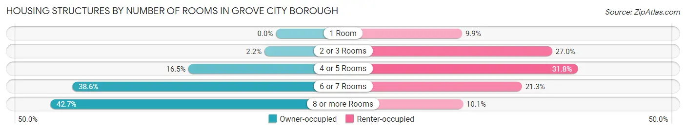 Housing Structures by Number of Rooms in Grove City borough