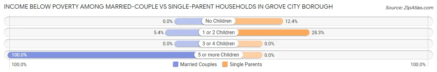 Income Below Poverty Among Married-Couple vs Single-Parent Households in Grove City borough