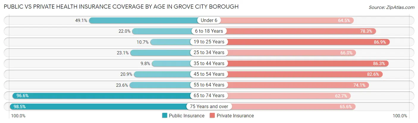 Public vs Private Health Insurance Coverage by Age in Grove City borough