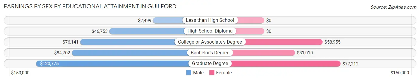 Earnings by Sex by Educational Attainment in Guilford