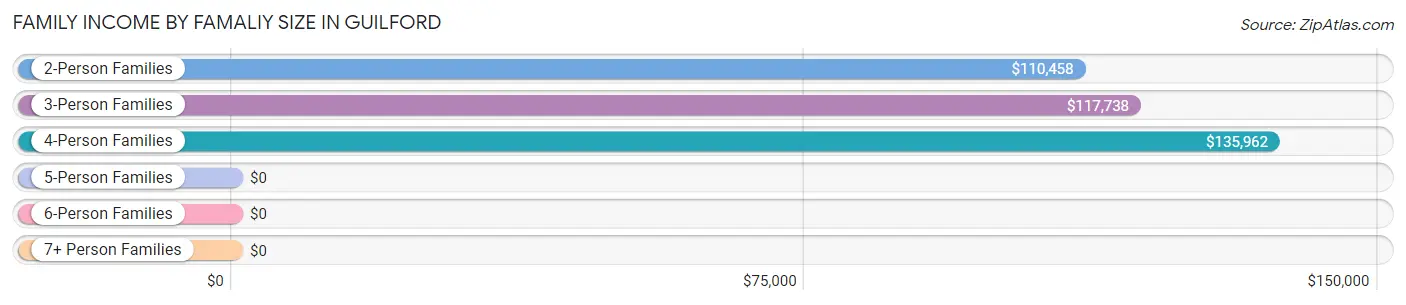 Family Income by Famaliy Size in Guilford