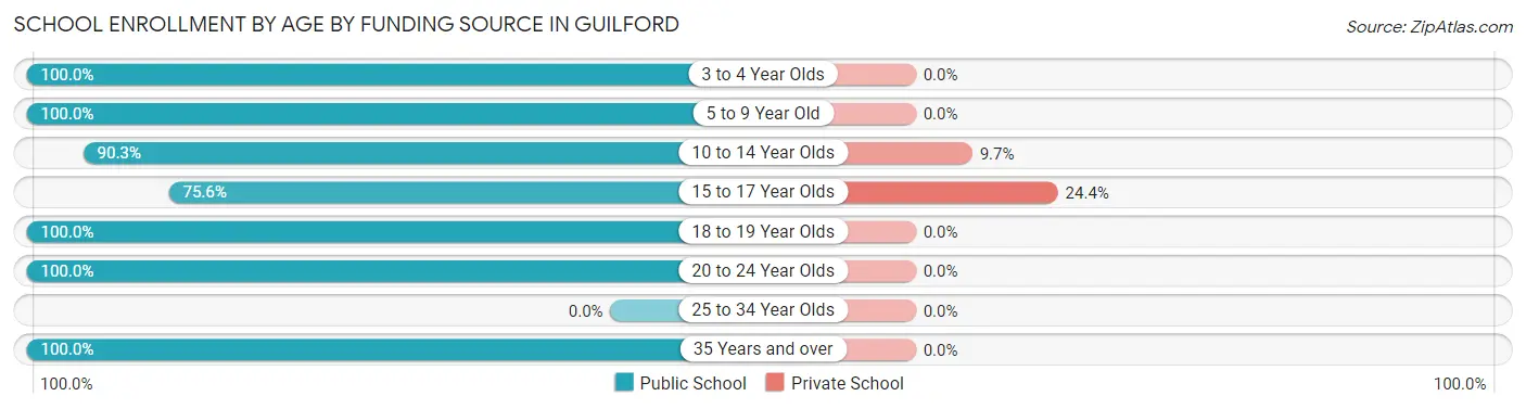 School Enrollment by Age by Funding Source in Guilford