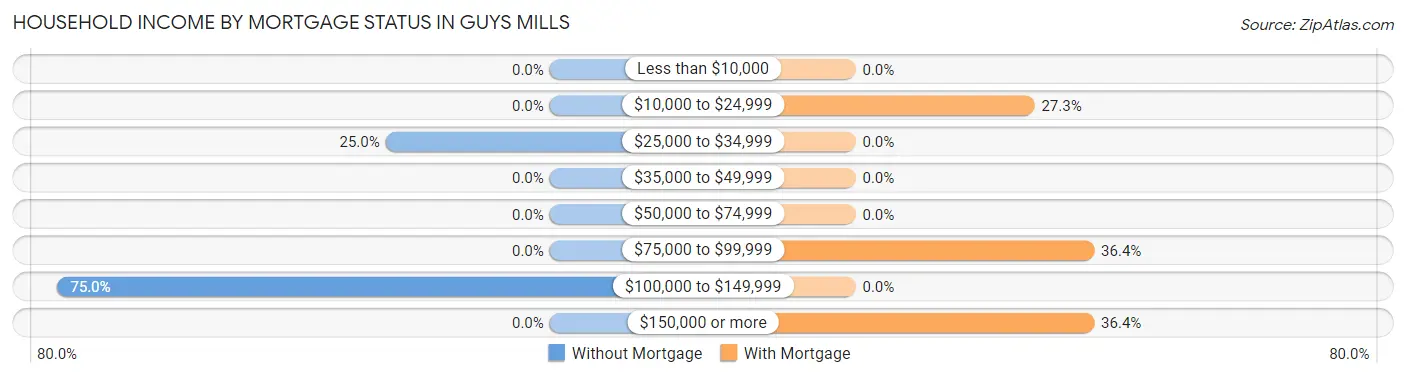 Household Income by Mortgage Status in Guys Mills