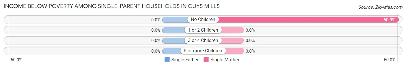 Income Below Poverty Among Single-Parent Households in Guys Mills