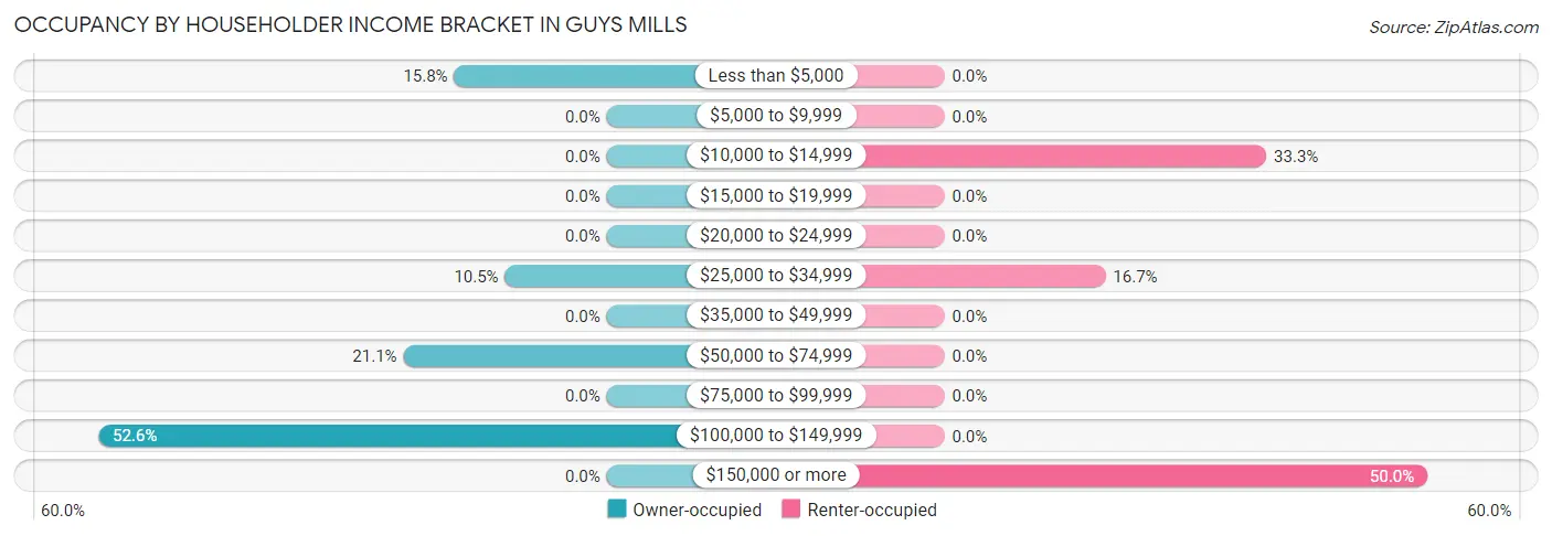 Occupancy by Householder Income Bracket in Guys Mills