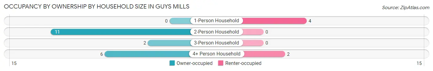 Occupancy by Ownership by Household Size in Guys Mills