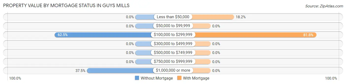 Property Value by Mortgage Status in Guys Mills
