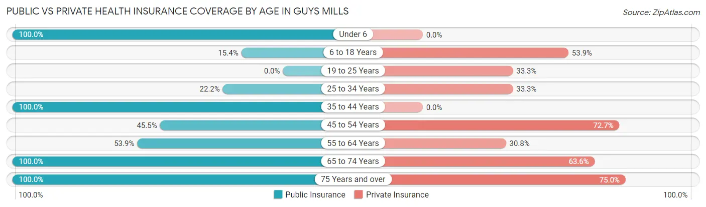 Public vs Private Health Insurance Coverage by Age in Guys Mills