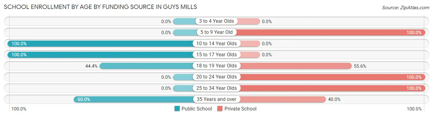 School Enrollment by Age by Funding Source in Guys Mills