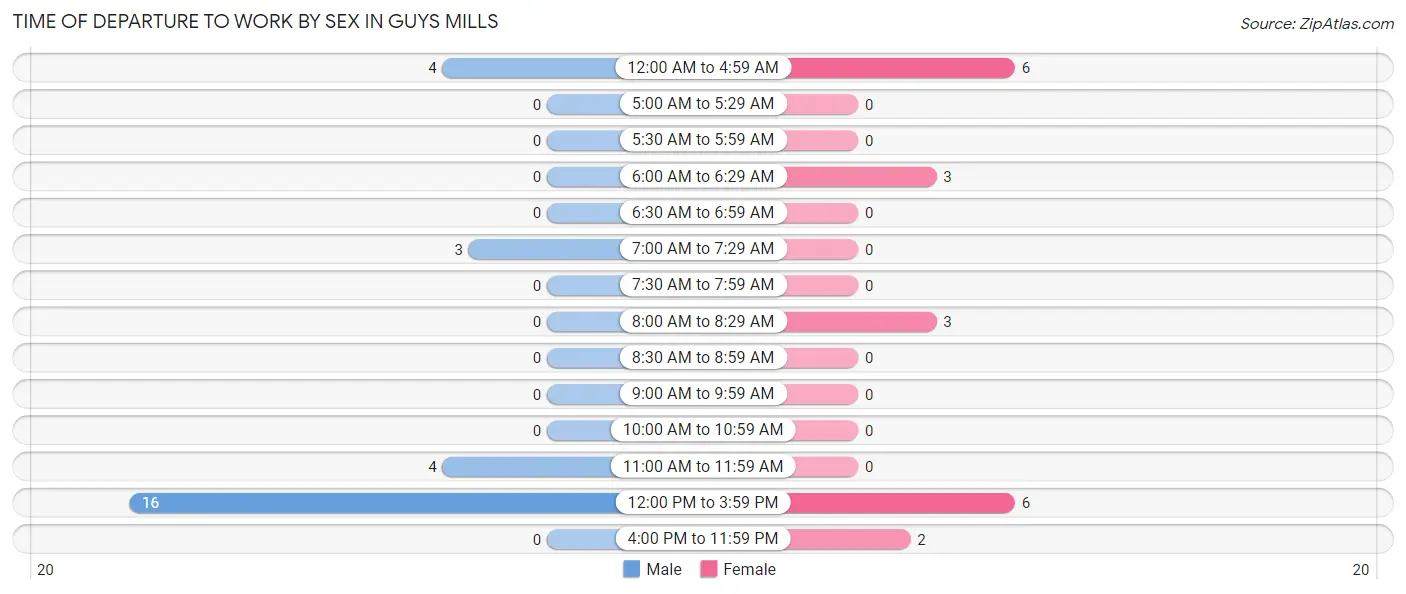 Time of Departure to Work by Sex in Guys Mills