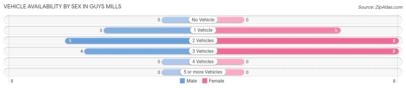 Vehicle Availability by Sex in Guys Mills