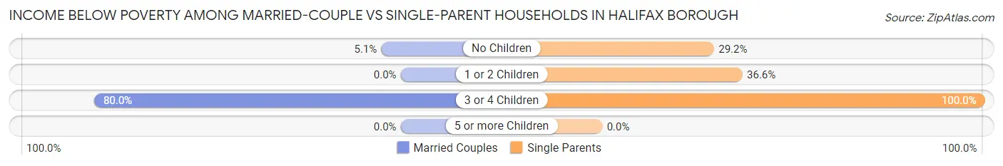 Income Below Poverty Among Married-Couple vs Single-Parent Households in Halifax borough