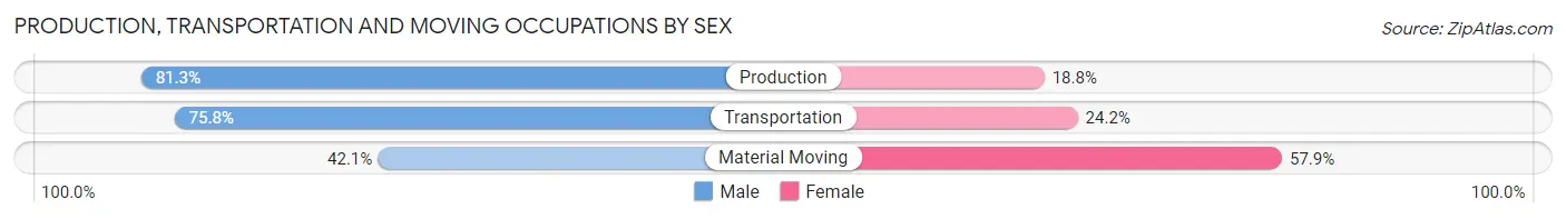 Production, Transportation and Moving Occupations by Sex in Halifax borough