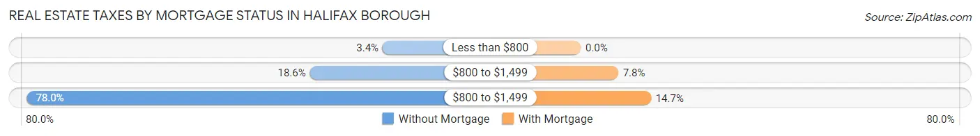 Real Estate Taxes by Mortgage Status in Halifax borough