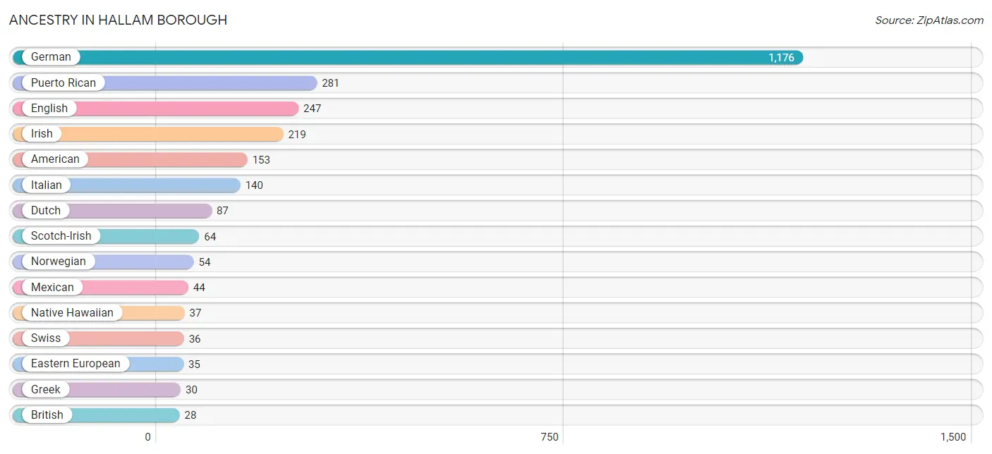 Ancestry in Hallam borough