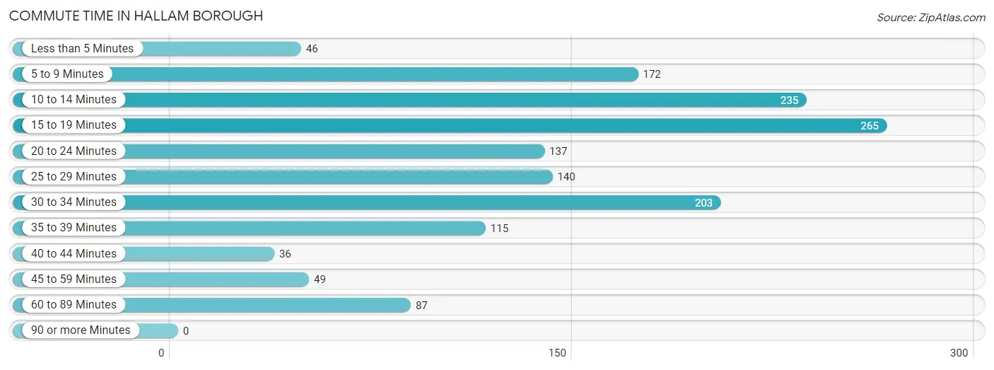 Commute Time in Hallam borough