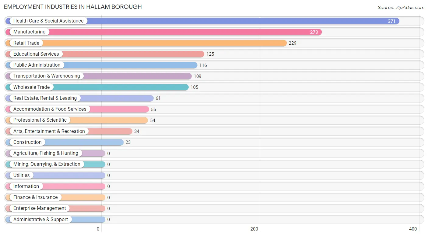 Employment Industries in Hallam borough
