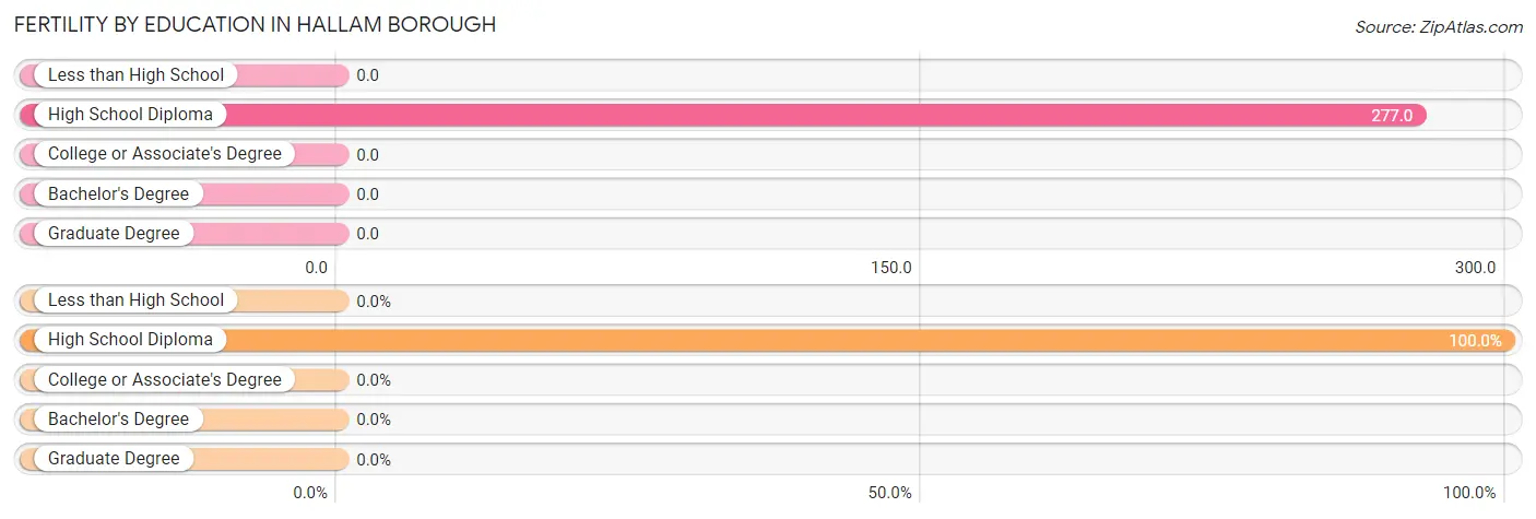 Female Fertility by Education Attainment in Hallam borough