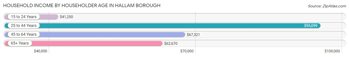 Household Income by Householder Age in Hallam borough
