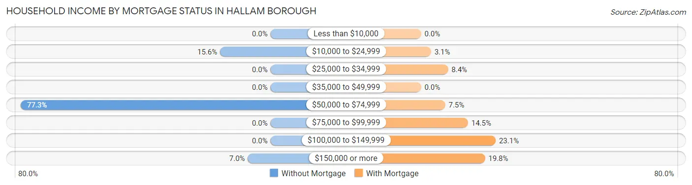 Household Income by Mortgage Status in Hallam borough