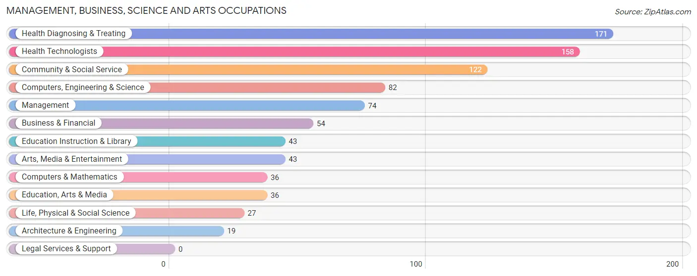 Management, Business, Science and Arts Occupations in Hallam borough