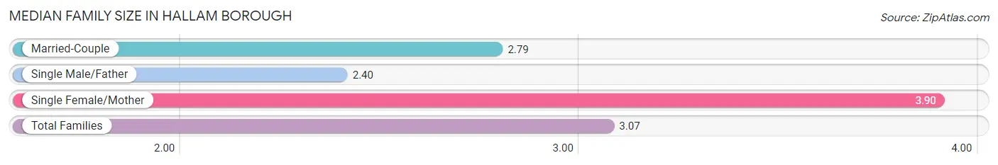 Median Family Size in Hallam borough