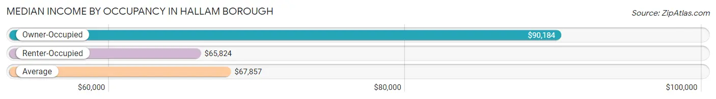 Median Income by Occupancy in Hallam borough