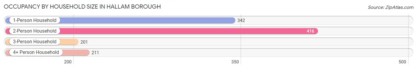 Occupancy by Household Size in Hallam borough