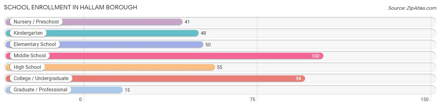 School Enrollment in Hallam borough