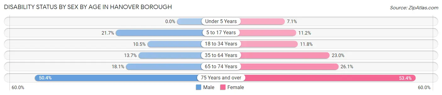 Disability Status by Sex by Age in Hanover borough