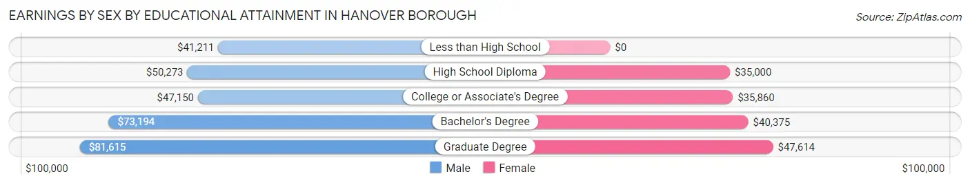 Earnings by Sex by Educational Attainment in Hanover borough