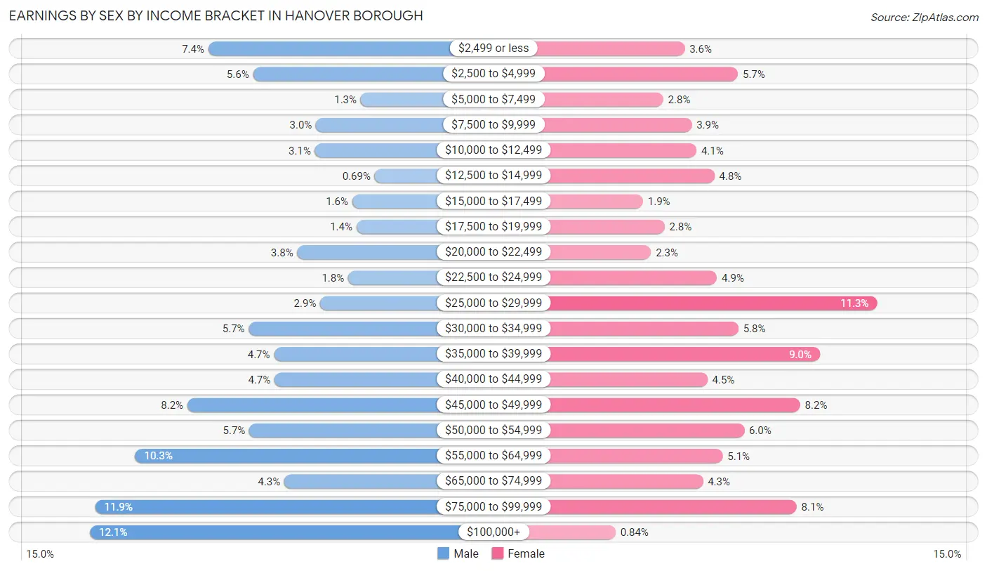 Earnings by Sex by Income Bracket in Hanover borough
