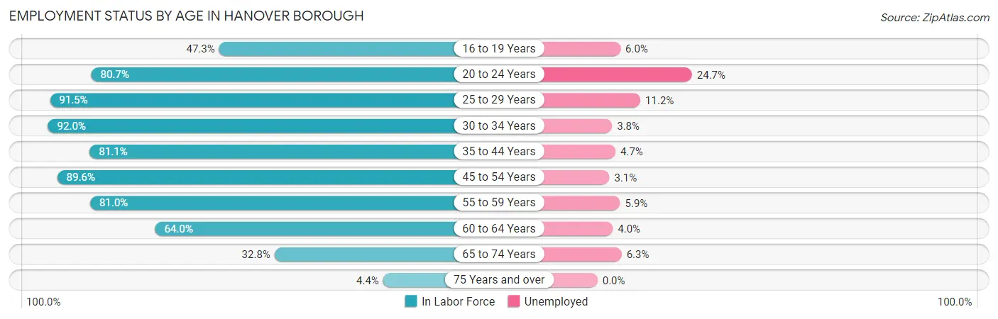 Employment Status by Age in Hanover borough