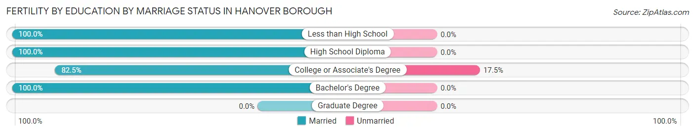 Female Fertility by Education by Marriage Status in Hanover borough