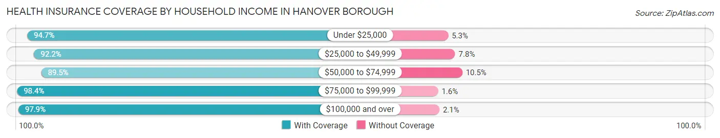 Health Insurance Coverage by Household Income in Hanover borough