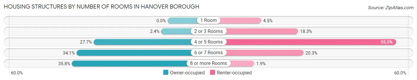 Housing Structures by Number of Rooms in Hanover borough