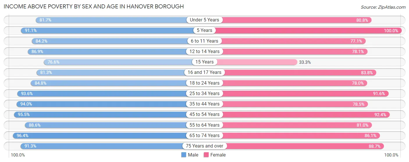 Income Above Poverty by Sex and Age in Hanover borough