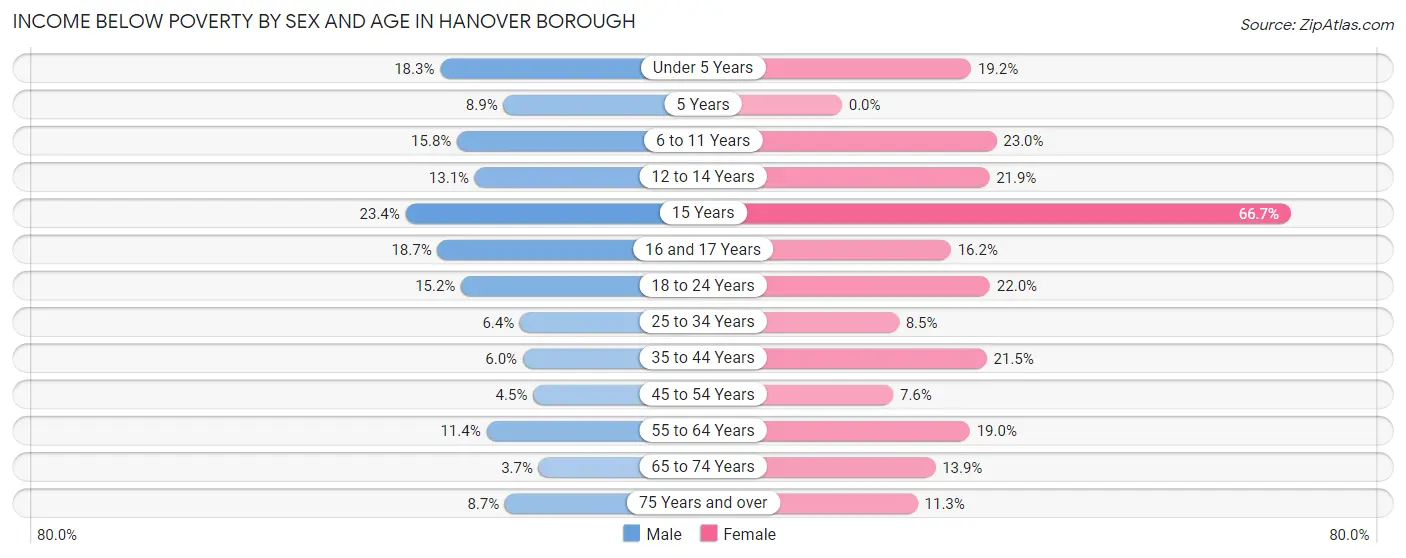 Income Below Poverty by Sex and Age in Hanover borough