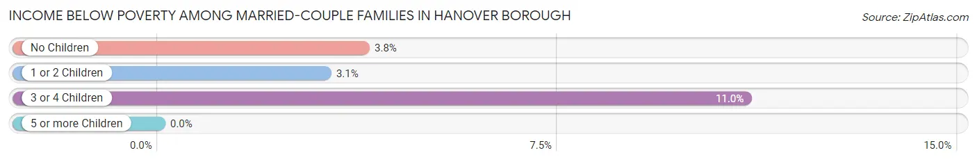 Income Below Poverty Among Married-Couple Families in Hanover borough