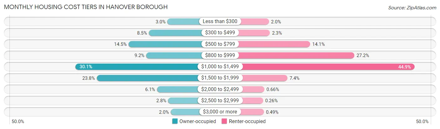 Monthly Housing Cost Tiers in Hanover borough
