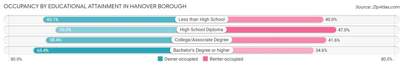 Occupancy by Educational Attainment in Hanover borough